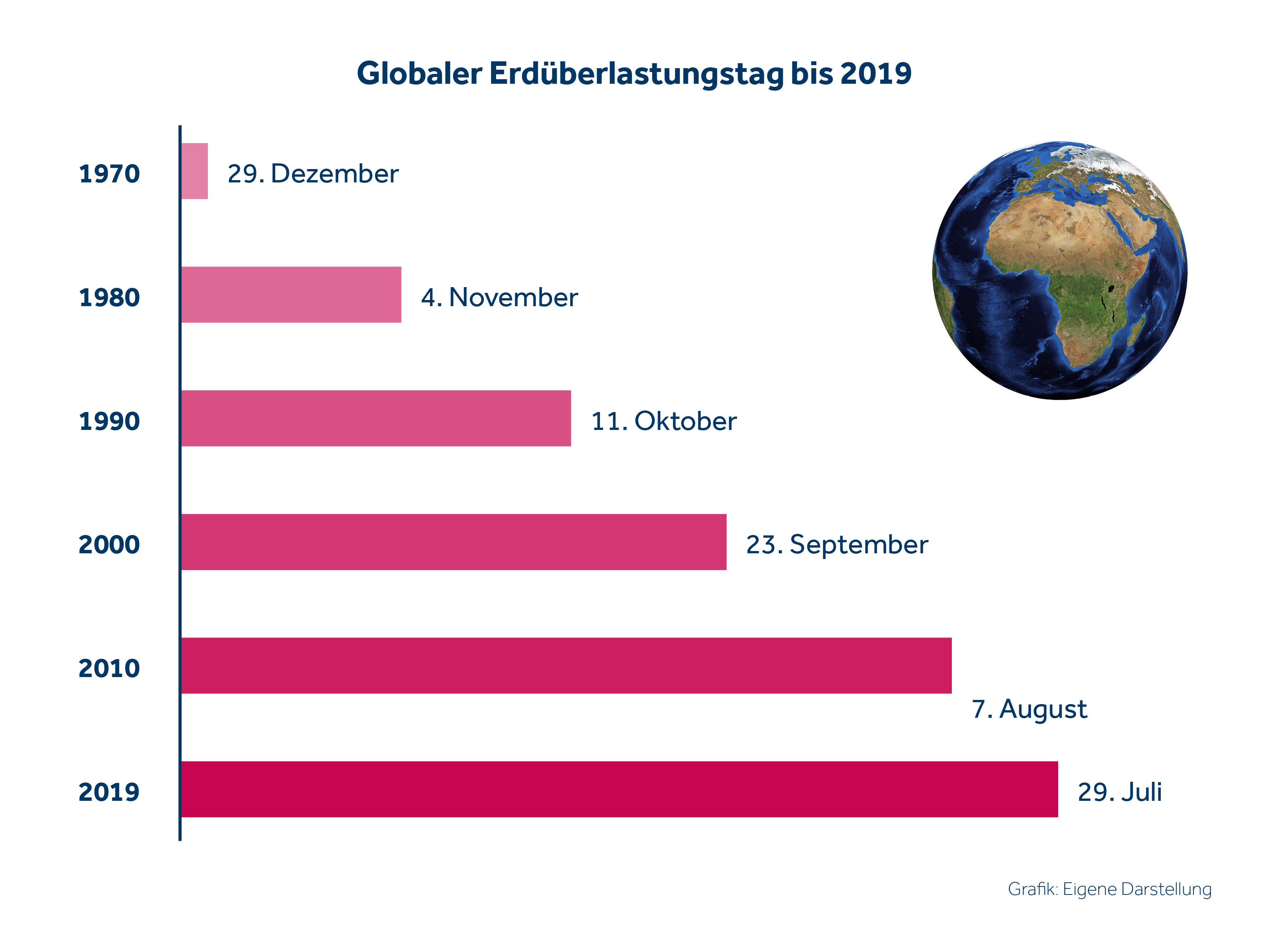 Chronik globaler Erdüberlastungstag