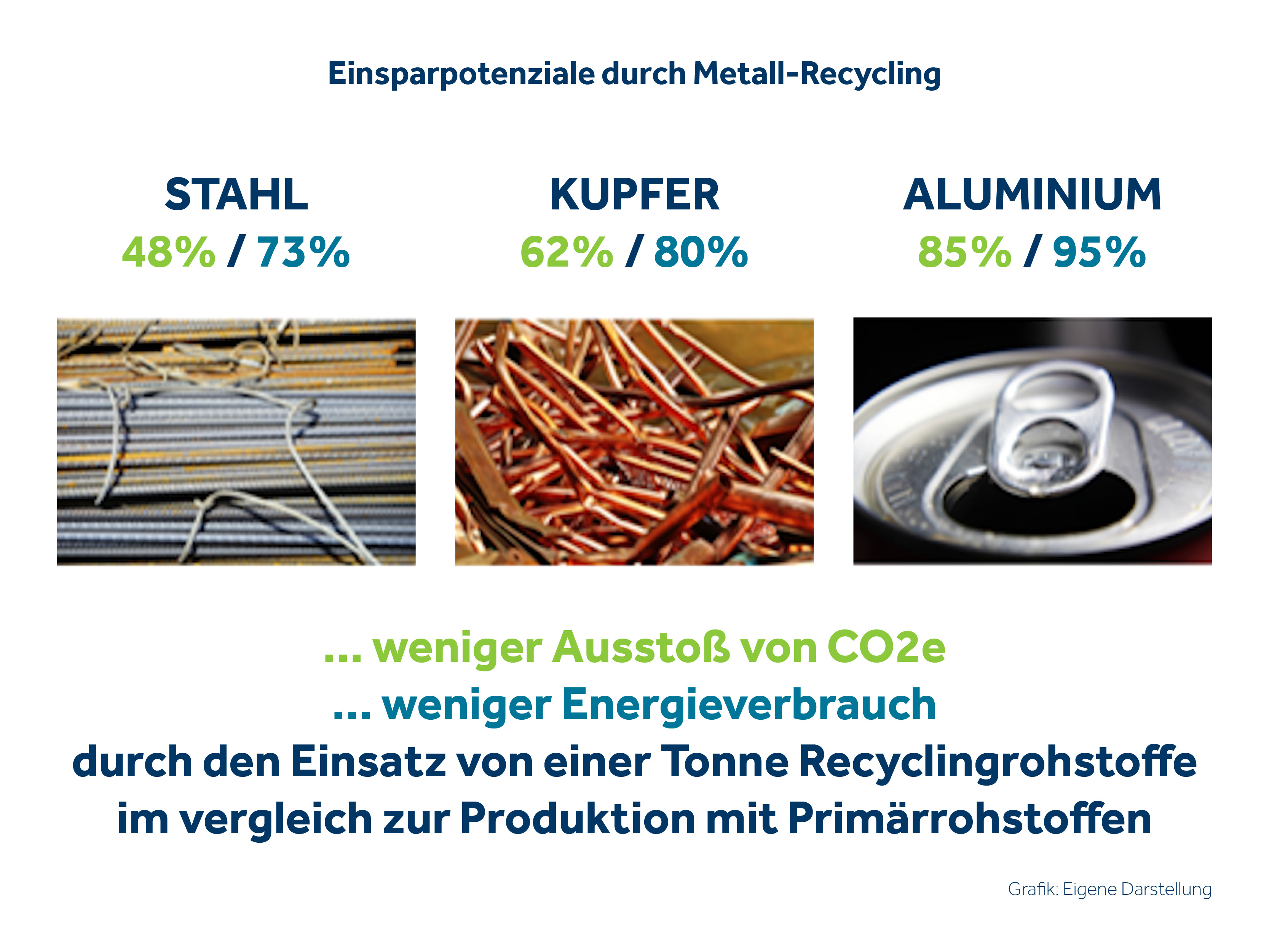 Einsparpotenziale durch Metall-Recycling